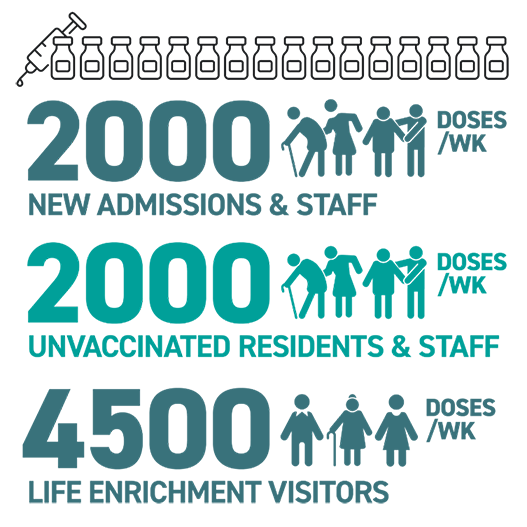 2000 doses/wk for new admissions & staff, 2000 doses/wk for unvaccinated residents & staff, 4500 doses/wk for life enrichment visitors
