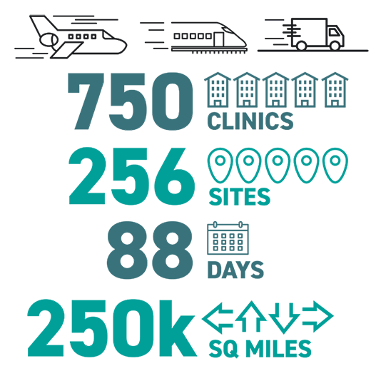750 clinics, 256 sites, 88 days, and 250K sq miles